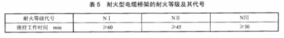 不同防火等级